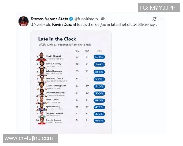 KD带领球队取得4胜2负佳绩近6场场均298分57板57助命中率高达55